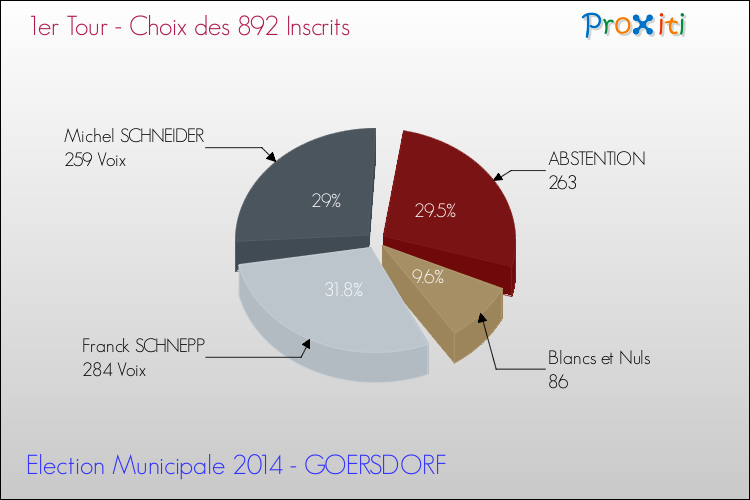Résultats par rapport aux inscrits au 1er Tour des Elections Municipales 2014 de la commune de GOERSDORF Elections Municipales 2014 - Résultats par rapport aux inscrits au 1er Tour pour la commune de GOERSDORF