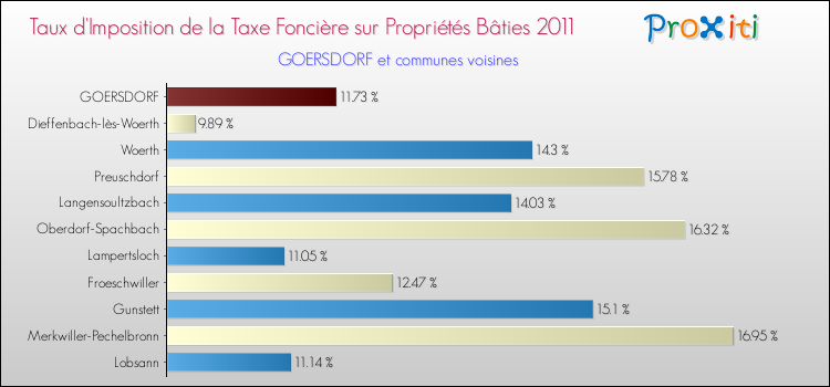 Taux d'imposition de la taxe foncière sur le bati 2011 pour GOERSDORF et les communes proches Comparaison des taux d'imposition de la taxe foncière sur le bati 2011 pour GOERSDORF et les communes voisines