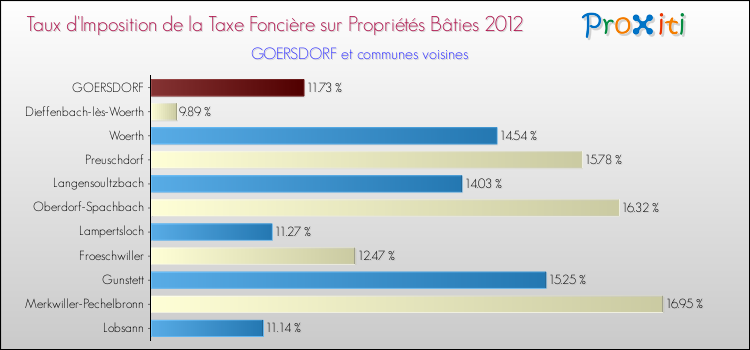 Taux d'imposition de la taxe foncière sur le bati 2012 pour GOERSDORF et les communes proches Comparaison des taux d'imposition de la taxe foncière sur le bati 2012 pour GOERSDORF et les communes voisines