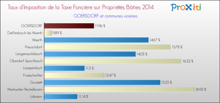 Taux d'imposition de la taxe foncière sur le bati 2014 pour GOERSDORF et les communes proches Comparaison des taux d'imposition de la taxe foncière sur le bati 2014 pour GOERSDORF et les communes voisines