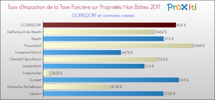Taux d'imposition de la taxe foncière sur les immeubles et terrains non batis 2011 pour GOERSDORF et les communes proches Comparaison des taux d'imposition de la taxe foncière sur les immeubles et terrains non batis 2011 pour GOERSDORF et les communes voisines