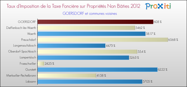 Taux d'imposition de la taxe foncière sur les immeubles et terrains non batis 2012 pour GOERSDORF et les communes proches Comparaison des taux d'imposition de la taxe foncière sur les immeubles et terrains non batis 2012 pour GOERSDORF et les communes voisines