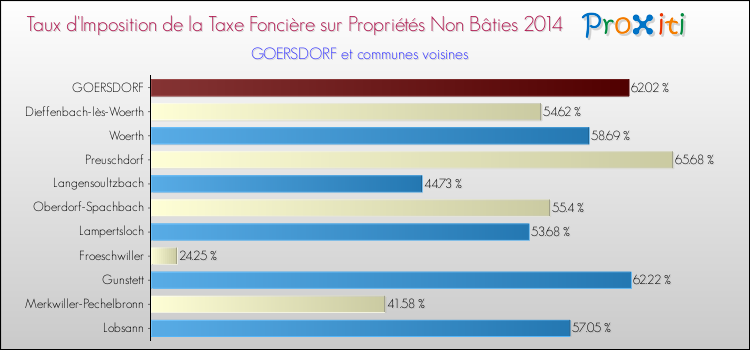 Taux d'imposition de la taxe foncière sur les immeubles et terrains non batis 2014 pour GOERSDORF et les communes proches Comparaison des taux d'imposition de la taxe foncière sur les immeubles et terrains non batis 2014 pour GOERSDORF et les communes voisines