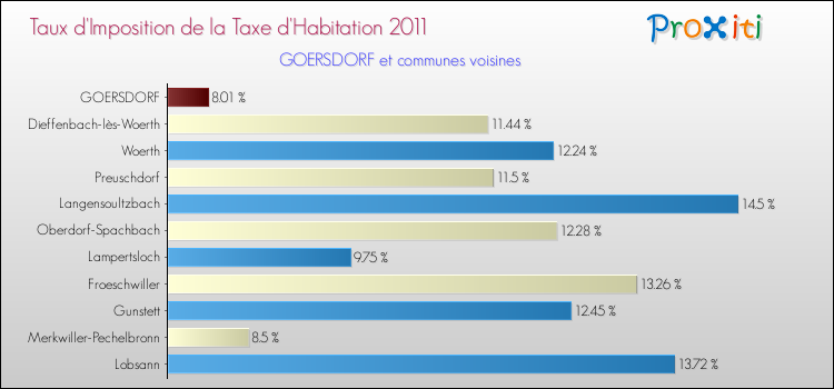Taux d'imposition de la taxe d'habitation 2011 pour GOERSDORF et les communes proches Comparaison des taux d'imposition de la taxe d'habitation 2011 pour GOERSDORF et les communes voisines