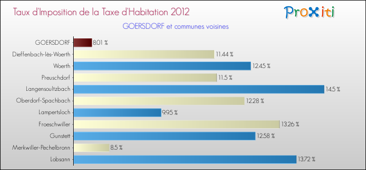 Taux d'imposition de la taxe d'habitation 2012 pour GOERSDORF et les communes proches Comparaison des taux d'imposition de la taxe d'habitation 2012 pour GOERSDORF et les communes voisines