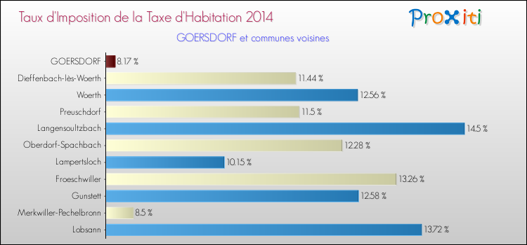 Taux d'imposition de la taxe d'habitation 2014 pour GOERSDORF et les communes proches Comparaison des taux d'imposition de la taxe d'habitation 2014 pour GOERSDORF et les communes voisines