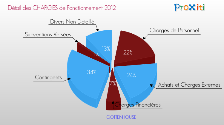 Décomposition des Charges de Fonctionnement 2012 de la commune de GOTTENHOUSE Charges de Fonctionnement 2012 pour la commune de GOTTENHOUSE