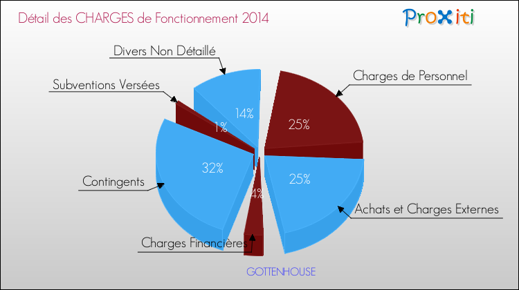 Décomposition des Charges de Fonctionnement 2014 de la commune de GOTTENHOUSE Charges de Fonctionnement 2014 pour la commune de GOTTENHOUSE