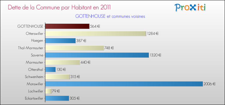 Dette par habitant de la commune en 2011 pour GOTTENHOUSE et les communes proches Comparaison de la dette par habitant de la commune en 2011 pour GOTTENHOUSE et les communes voisines