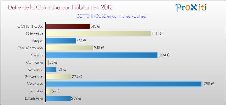 Dette par habitant de la commune en 2012 pour GOTTENHOUSE et les communes proches Comparaison de la dette par habitant de la commune en 2012 pour GOTTENHOUSE et les communes voisines