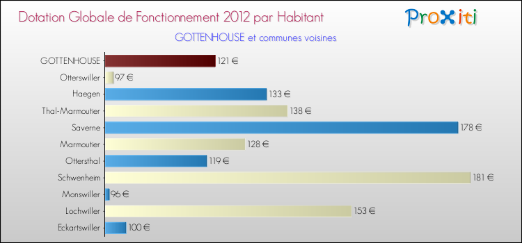 Montant des dotations globales de fonctionnement DGF par Habitant pour GOTTENHOUSE et les communes proches Comparaison des des dotations globales de fonctionnement DGF par habitant pour GOTTENHOUSE et les communes voisines