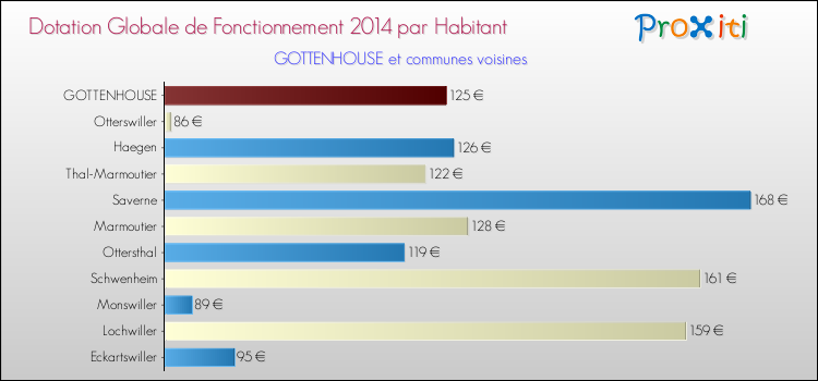 Montant des dotations globales de fonctionnement DGF par Habitant pour GOTTENHOUSE et les communes proches en 2014. Comparaison des des dotations globales de fonctionnement DGF par habitant pour GOTTENHOUSE et les communes voisines en 2014.