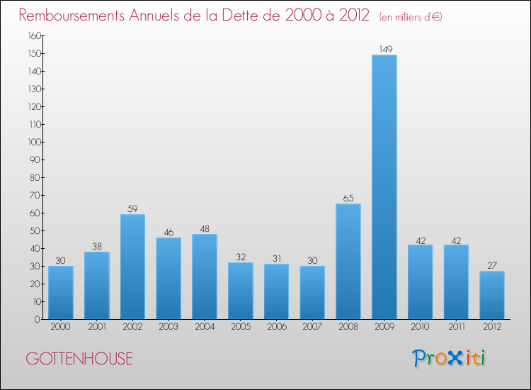 Evolution de l'annuité de la dette pour la commune de GOTTENHOUSE de 2000 à 2012 Annuités de la dette pour GOTTENHOUSE de 2000 à 2012