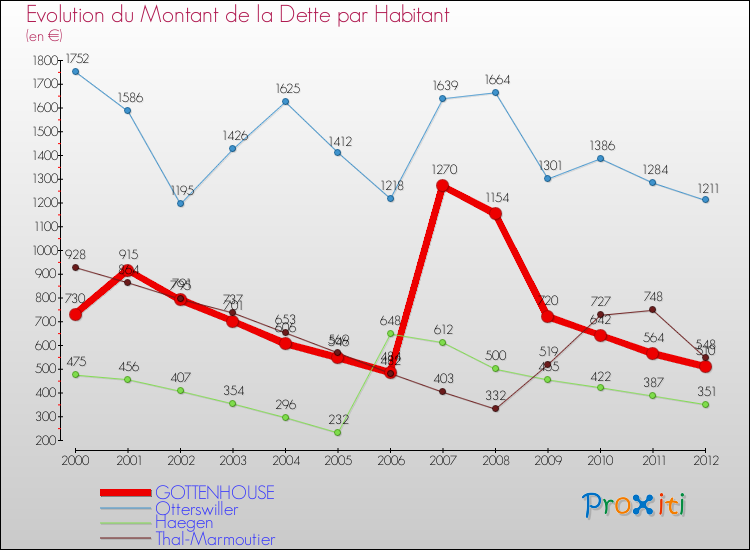 Evolution de la dette par habitant pour la commune de GOTTENHOUSE et les communes proches de 2000 à 2012 Comparaison de la dette par habitant pour GOTTENHOUSE et les communes voisines de 2000 à 2012