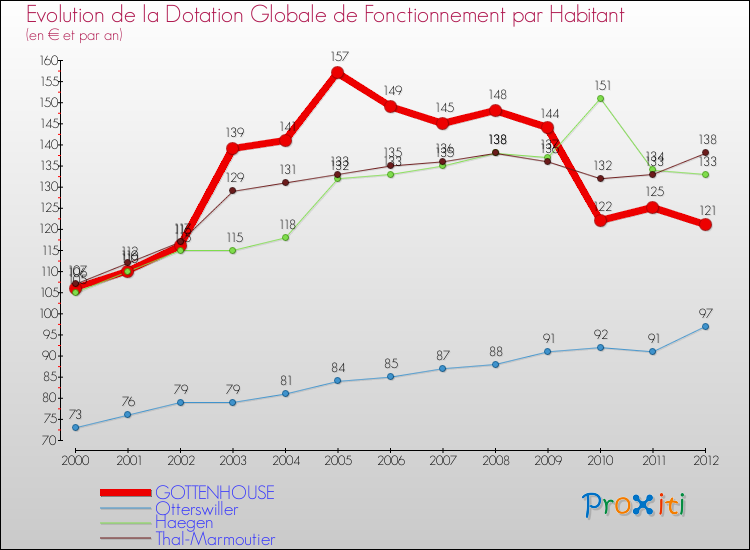 Evolution et montant de la dotation globale de fonctionnement par Habitant pour GOTTENHOUSE et les communes proches Comparaison des dotations globales de fonctionnement par habitant pour GOTTENHOUSE et les communes voisines