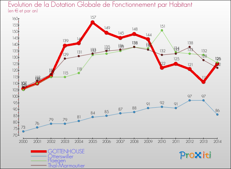 Evolution et montant de la dotation globale de fonctionnement par Habitant pour GOTTENHOUSE et les communes proches de 2000 à 2014. Comparaison des dotations globales de fonctionnement par habitant pour GOTTENHOUSE et les communes voisines de 2000 à 2014.