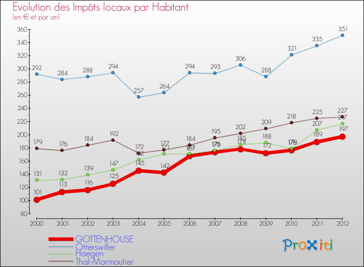 Evolution et montant des impôts locaux par Habitant pour GOTTENHOUSE et les communes proches Comparaison des impôts locaux par habitant pour GOTTENHOUSE et les communes voisines