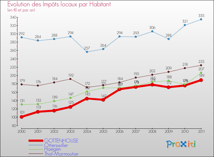 Evolution et montant des impôts locaux par Habitant pour GOTTENHOUSE et les communes proches Comparaison des impôts locaux par habitant pour GOTTENHOUSE et les communes voisines