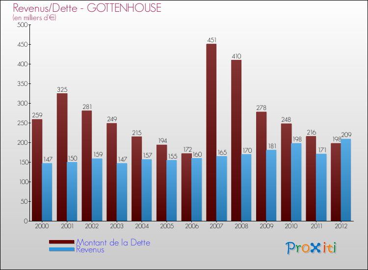 Evolution comparée de la dette et des revenus pour la commune de GOTTENHOUSE de 2000 à 2012 Comparaison de la dette et des revenus pour GOTTENHOUSE de 2000 à 2012