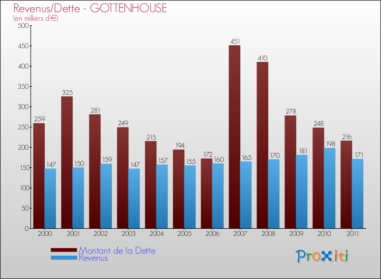 Evolution comparée de la dette et des revenus pour la commune de GOTTENHOUSE de 2000 à 2011 Comparaison de la dette et des revenus pour GOTTENHOUSE de 2000 à 2011