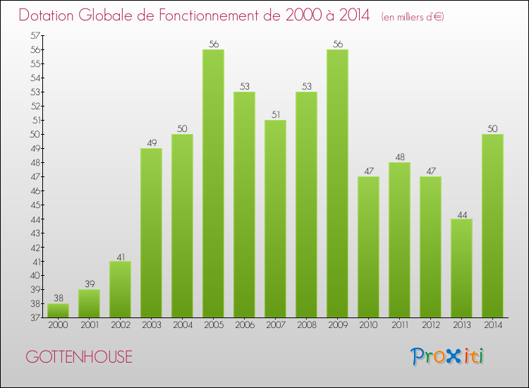 Evolution du montant de la Dotation Globale de Fonctionnement pour la commune de GOTTENHOUSE de 2000 à 2014 Evolution du montant de la Dotation Globale de Fonctionnement pour GOTTENHOUSE de 2000 à 2014