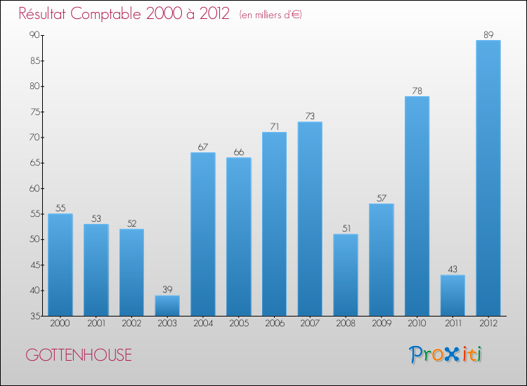 Evolution du résultat comptable pour la commune de GOTTENHOUSE de 2000 à 2012 Evolution du résultat comptable pour GOTTENHOUSE de 2000 à 2012