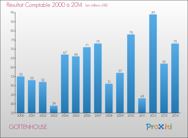 Evolution du résultat comptable pour la commune de GOTTENHOUSE de 2000 à 2014 Evolution du résultat comptable pour GOTTENHOUSE de 2000 à 2014