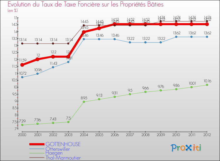 Evolution du taux de la taxe foncière sur le bati pour GOTTENHOUSE et les communes proches de 2000 à 2012 Comparaison des taux de taxe foncière sur le bati pour GOTTENHOUSE et les communes voisines de 2000 à 2012