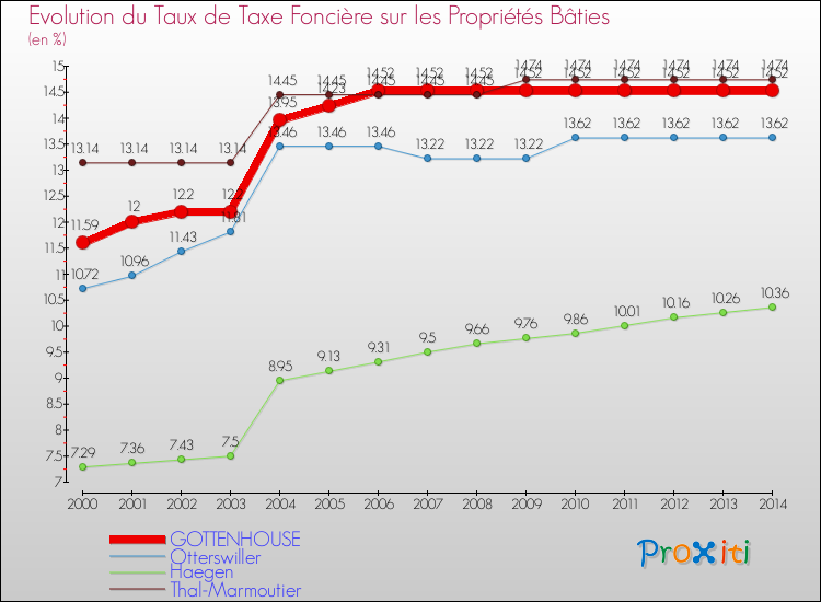 Evolution du taux de la taxe foncière sur le bati pour GOTTENHOUSE et les communes proches de 2000 à 2014 Comparaison des taux de taxe foncière sur le bati pour GOTTENHOUSE et les communes voisines de 2000 à 2014