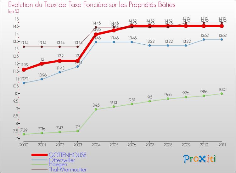 Evolution du taux de la taxe foncière sur le bati pour GOTTENHOUSE et les communes proches Comparaison des taux de taxe foncière sur le bati pour GOTTENHOUSE et les communes voisines