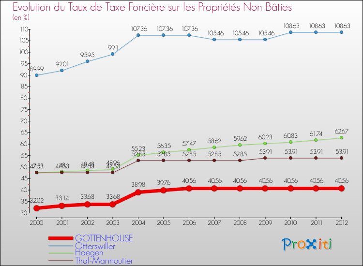 Evolution du taux de la taxe foncière sur les immeubles et terrains non batis pour GOTTENHOUSE et les communes proches de 2000 à 2012 Comparaison des taux de la taxe foncière sur les immeubles et terrains non batis pour GOTTENHOUSE et les communes voisines de 2000 à 2012