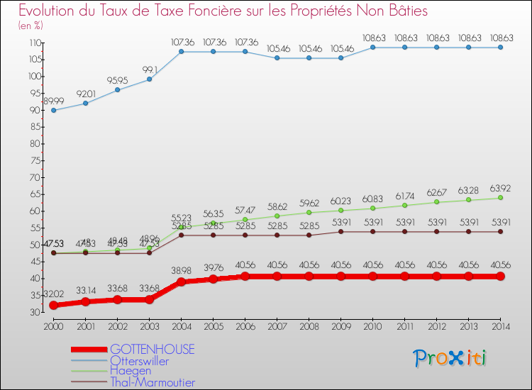 Evolution du taux de la taxe foncière sur les immeubles et terrains non batis pour GOTTENHOUSE et les communes proches de 2000 à 2014 Comparaison des taux de la taxe foncière sur les immeubles et terrains non batis pour GOTTENHOUSE et les communes voisines de 2000 à 2014
