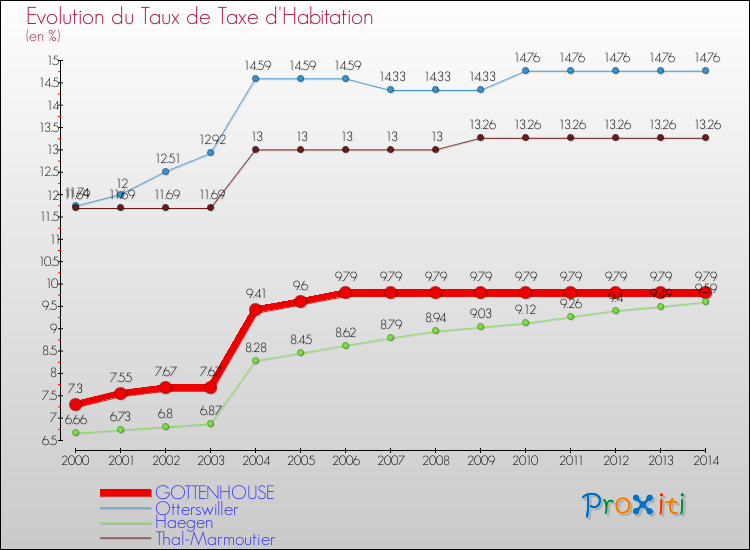 Evolution du taux de la taxe d'habitation pour GOTTENHOUSE et les communes proches de 2000 à 2014 Comparaison des taux de la taxe d'habitation pour GOTTENHOUSE et les communes voisines de 2000 à 2014