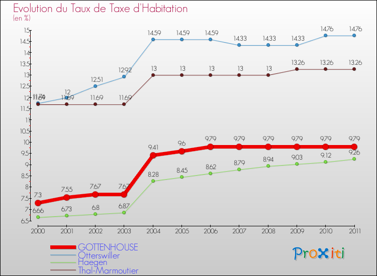 Evolution du taux de la taxe d'habitation pour GOTTENHOUSE et les communes proches Comparaison des taux de la taxe d'habitation pour GOTTENHOUSE et les communes voisines