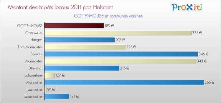 Montant des impôts locaux par Habitant pour GOTTENHOUSE et les communes proches Comparaison des impôts locaux par habitant pour GOTTENHOUSE et les communes voisines