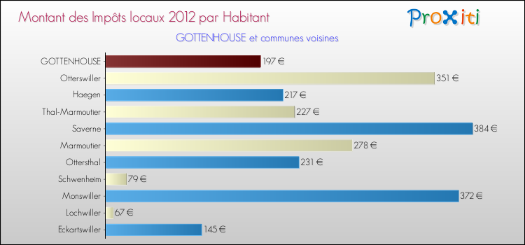 Montant des impôts locaux par Habitant pour GOTTENHOUSE et les communes proches Comparaison des impôts locaux par habitant pour GOTTENHOUSE et les communes voisines