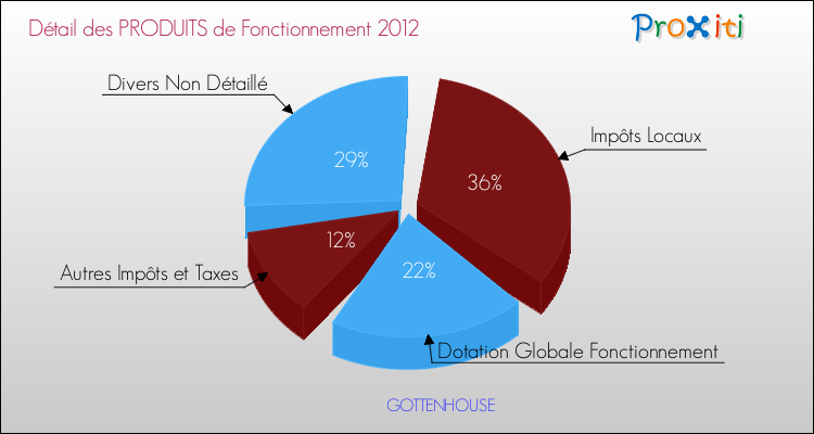 Décomposition du Budget de Fonctionnement 2012 de la commune de GOTTENHOUSE Budget de Fonctionnement 2012 pour la commune de GOTTENHOUSE
