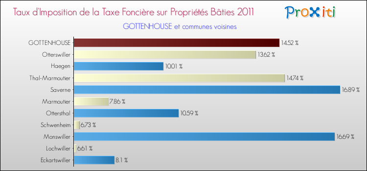 Taux d'imposition de la taxe foncière sur le bati 2011 pour GOTTENHOUSE et les communes proches Comparaison des taux d'imposition de la taxe foncière sur le bati 2011 pour GOTTENHOUSE et les communes voisines