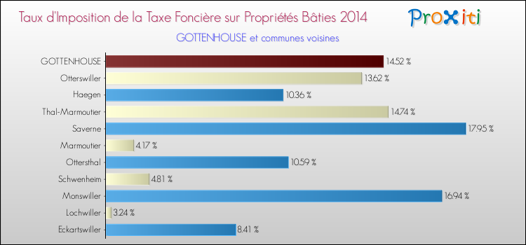 Taux d'imposition de la taxe foncière sur le bati 2014 pour GOTTENHOUSE et les communes proches Comparaison des taux d'imposition de la taxe foncière sur le bati 2014 pour GOTTENHOUSE et les communes voisines