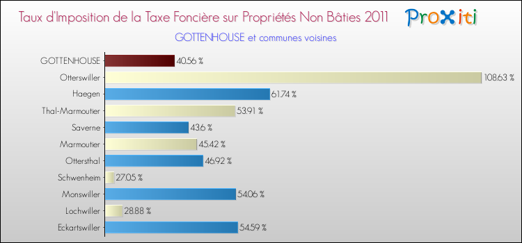 Taux d'imposition de la taxe foncière sur les immeubles et terrains non batis 2011 pour GOTTENHOUSE et les communes proches Comparaison des taux d'imposition de la taxe foncière sur les immeubles et terrains non batis 2011 pour GOTTENHOUSE et les communes voisines