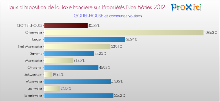 Taux d'imposition de la taxe foncière sur les immeubles et terrains non batis 2012 pour GOTTENHOUSE et les communes proches Comparaison des taux d'imposition de la taxe foncière sur les immeubles et terrains non batis 2012 pour GOTTENHOUSE et les communes voisines