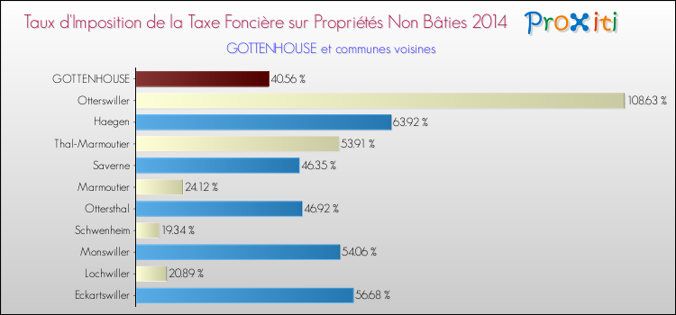 Taux d'imposition de la taxe foncière sur les immeubles et terrains non batis 2014 pour GOTTENHOUSE et les communes proches Comparaison des taux d'imposition de la taxe foncière sur les immeubles et terrains non batis 2014 pour GOTTENHOUSE et les communes voisines