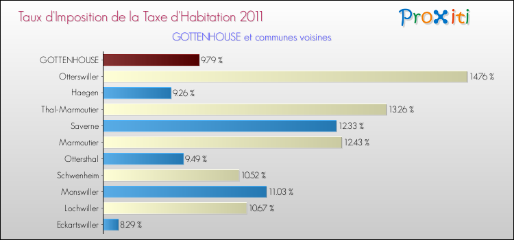 Taux d'imposition de la taxe d'habitation 2011 pour GOTTENHOUSE et les communes proches Comparaison des taux d'imposition de la taxe d'habitation 2011 pour GOTTENHOUSE et les communes voisines