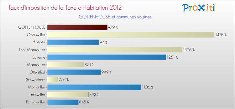 Taux d'imposition de la taxe d'habitation 2012 pour GOTTENHOUSE et les communes proches Comparaison des taux d'imposition de la taxe d'habitation 2012 pour GOTTENHOUSE et les communes voisines