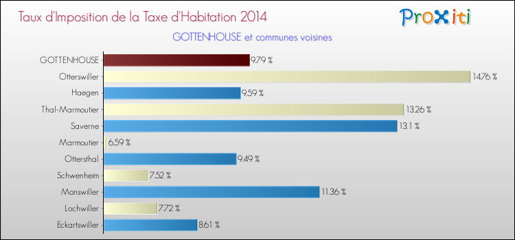 Taux d'imposition de la taxe d'habitation 2014 pour GOTTENHOUSE et les communes proches Comparaison des taux d'imposition de la taxe d'habitation 2014 pour GOTTENHOUSE et les communes voisines