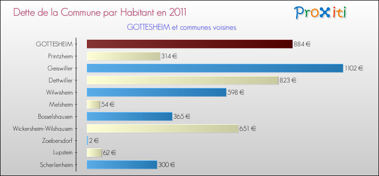 Dette par habitant de la commune en 2011 pour GOTTESHEIM et les communes proches Comparaison de la dette par habitant de la commune en 2011 pour GOTTESHEIM et les communes voisines
