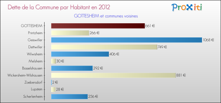 Dette par habitant de la commune en 2012 pour GOTTESHEIM et les communes proches Comparaison de la dette par habitant de la commune en 2012 pour GOTTESHEIM et les communes voisines