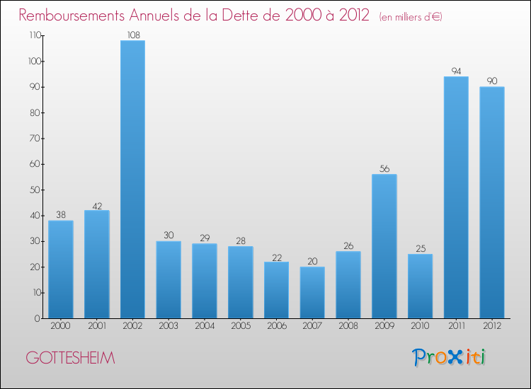 Evolution de l'annuité de la dette pour la commune de GOTTESHEIM de 2000 à 2012 Annuités de la dette pour GOTTESHEIM de 2000 à 2012
