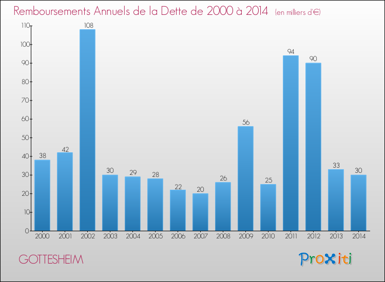 Evolution de l'annuité de la dette pour la commune de GOTTESHEIM de 2000 à 2014 Annuités de la dette pour GOTTESHEIM de 2000 à 2014