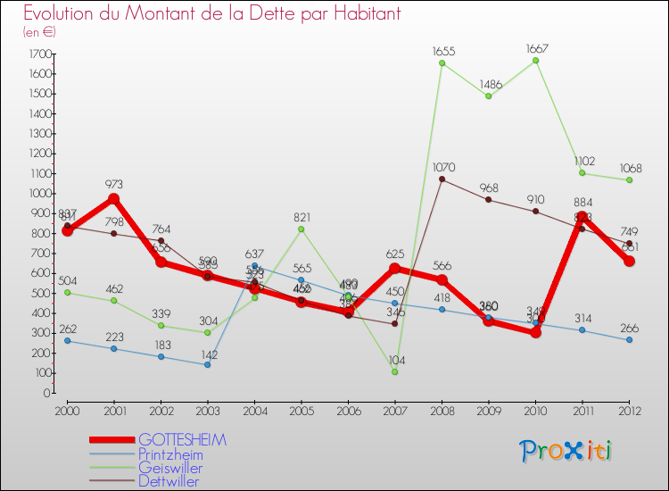 Evolution de la dette par habitant pour la commune de GOTTESHEIM et les communes proches de 2000 à 2012 Comparaison de la dette par habitant pour GOTTESHEIM et les communes voisines de 2000 à 2012